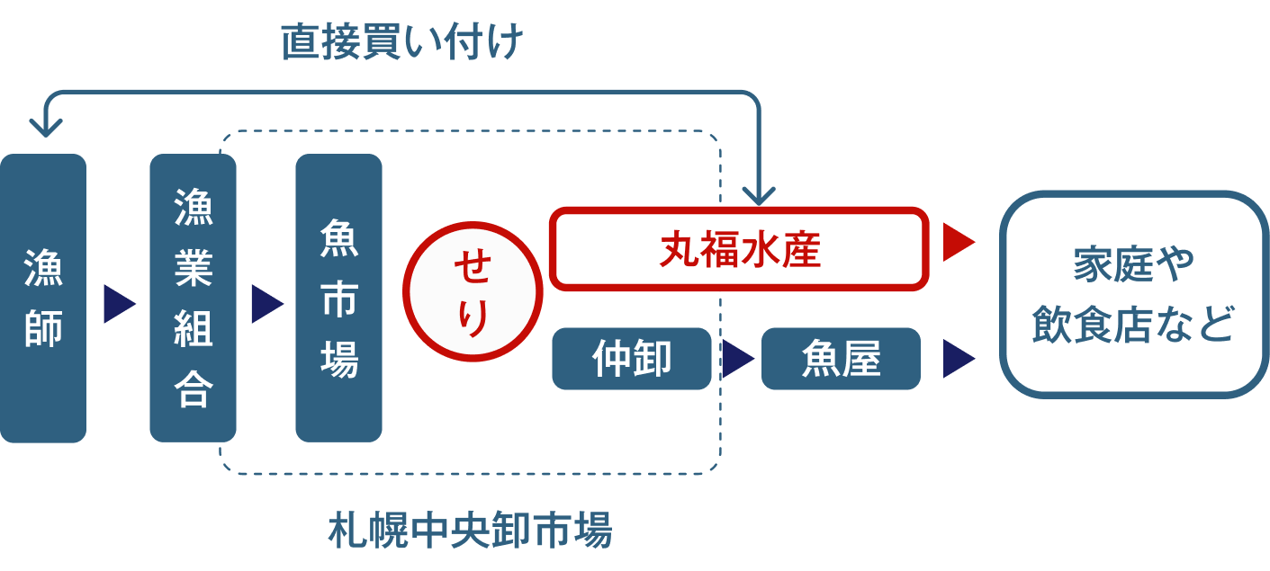 Distribution Network